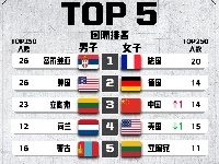 中国女子3x3篮球队超越美国跻身世界前三