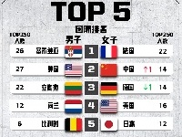 中国三人女篮在FIBA积分榜上超越德国，获得第二名