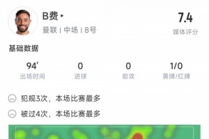 B費(fèi)本場(chǎng)數(shù)據(jù)：21次丟失球權(quán)，6次關(guān)鍵傳球，13次對(duì)抗4次成功