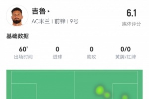 吉魯本場數(shù)據(jù)：1次錯失點球，評分全場最低僅6.1分