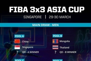 中国三人篮球亚洲杯分组出炉，中国男女篮双双作为头号种子登场