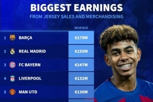 上赛季球衣商品销售收入榜：巴萨1.79亿欧居首，皇马、拜仁前三