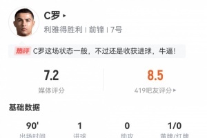 C羅本場(chǎng)數(shù)據(jù)：4射2正1粒進(jìn)球，1次中框1次錯(cuò)失良機(jī)，獲評(píng)7.2分