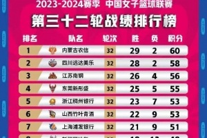 WCBA最新积分榜：内蒙古29胜2负位列榜首 四川队排名第二