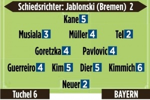 拜仁vs弗赖堡图片报评分：图赫尔、基米希最低，凯恩、戴尔低分
