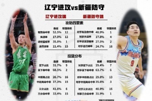 CBA总决赛G1数据对比：辽宁vs新疆分析