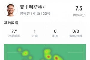 麦卡利斯特本场数据： 1进球&错失1次进球机会，评分7.3