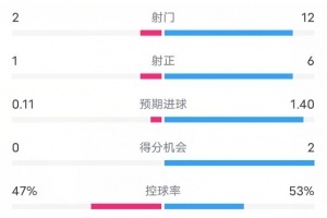 米兰VS利物浦半场数据：射门2-12，射正1-6，预期进球0.11-1.40