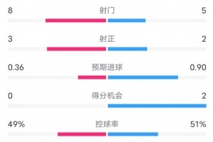 西汉姆VS切尔西半场数据：射门8-5，射正3-2，进球机会0-2