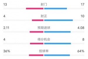 黄潜1-5巴萨全场数据：射门13-17，射正4-10，进球机会4-8