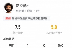 萨拉赫本场比赛数据：1进球2关键传球&15次丢失球权，评分7.5