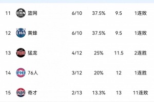 惨！奇才不敌步行者苦吞11连败 2胜13负稳居联盟垫底