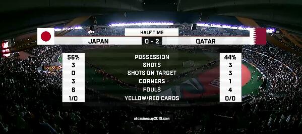 半场数据：日本控球占优但0射正 卡塔尔3脚射正进2球