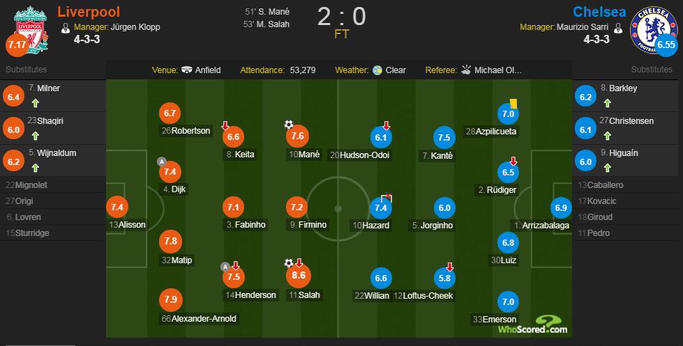 利物浦vs切尔西赛后评分:萨拉赫8.6分全场最高