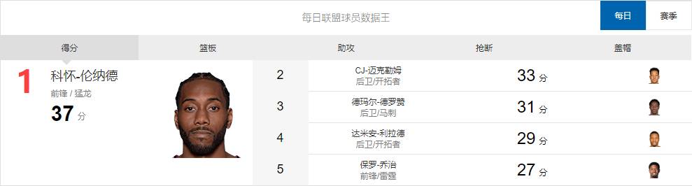 莱昂纳德37分 双枪合砍62分