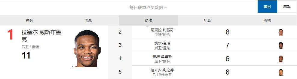 莱昂纳德37分 双枪合砍62分