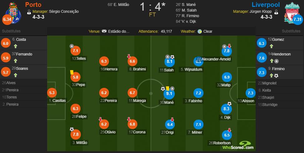 波尔图vs利物浦评分:马内传射全场最高9.1分