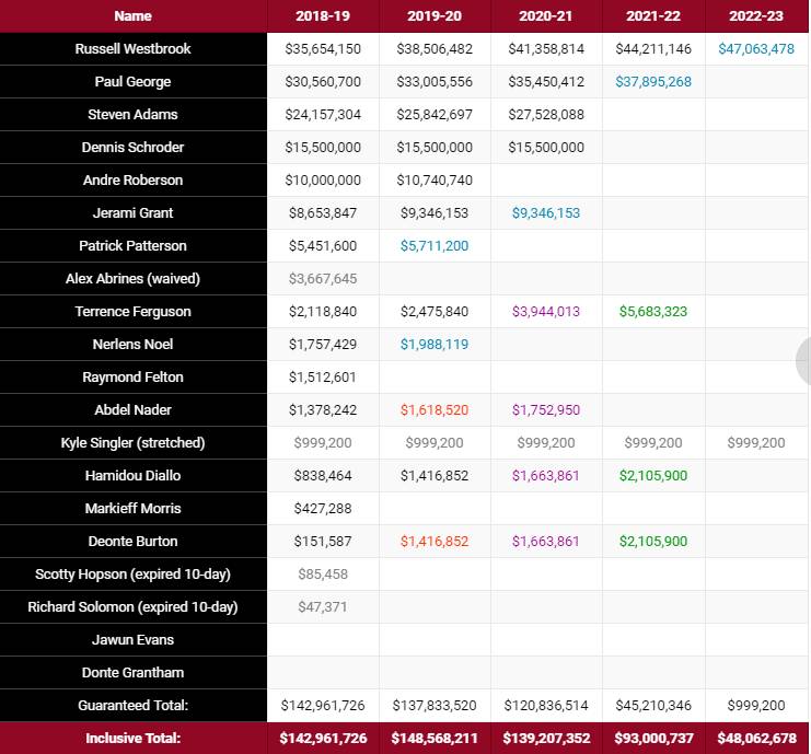 何去何从!美媒晒雷霆接下来几个赛季主要球员