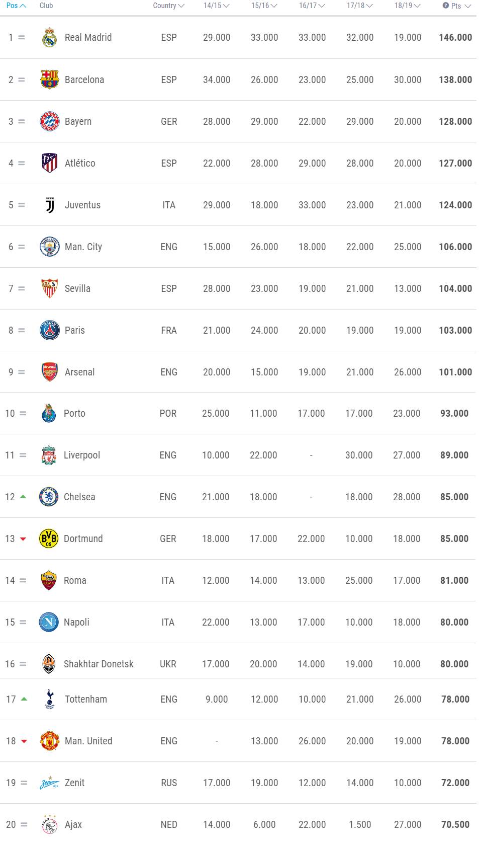 最新欧战积分:皇萨仁竞文包揽前五,红军本赛季