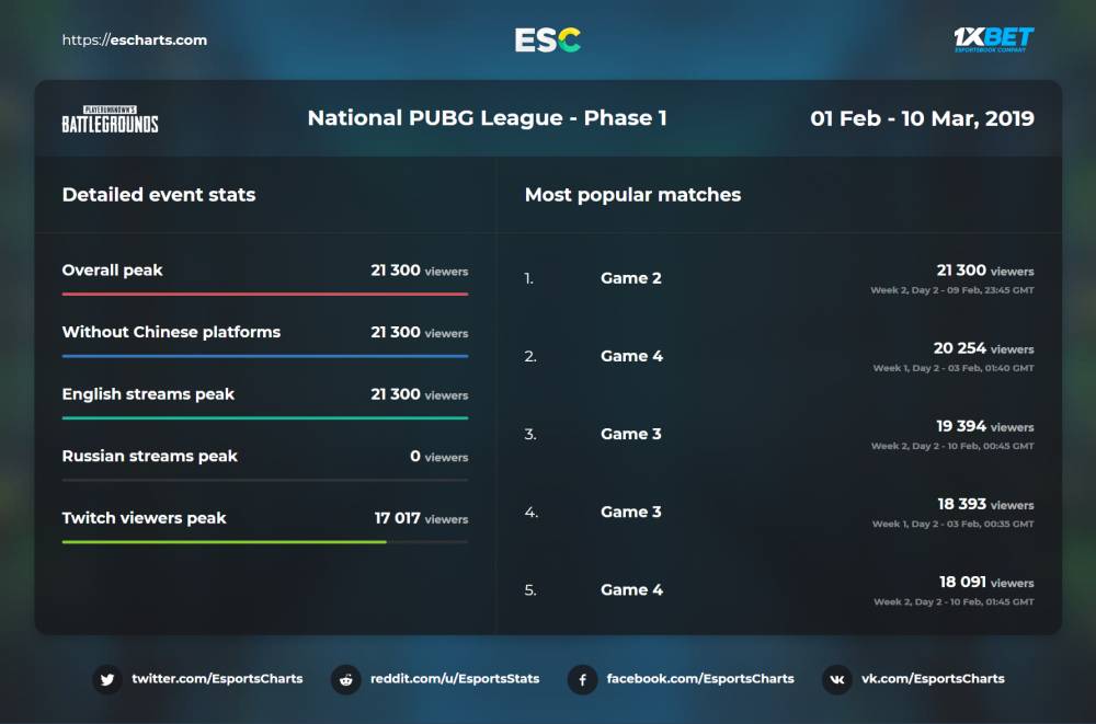 2019PUBG上半年赛事观看数据汇总 欧洲PEL