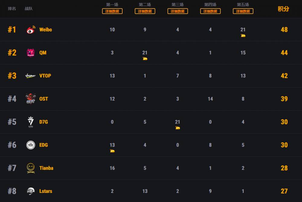 总结:Weibo收官战发力头名晋级 两吃鸡战队无