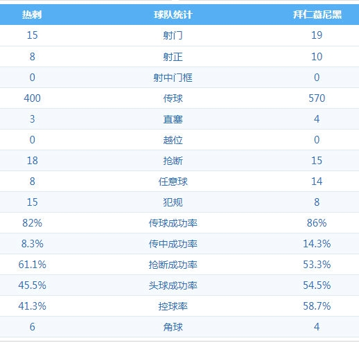 热刺VS拜仁：全场技术统计 拜仁更善于抓住机会