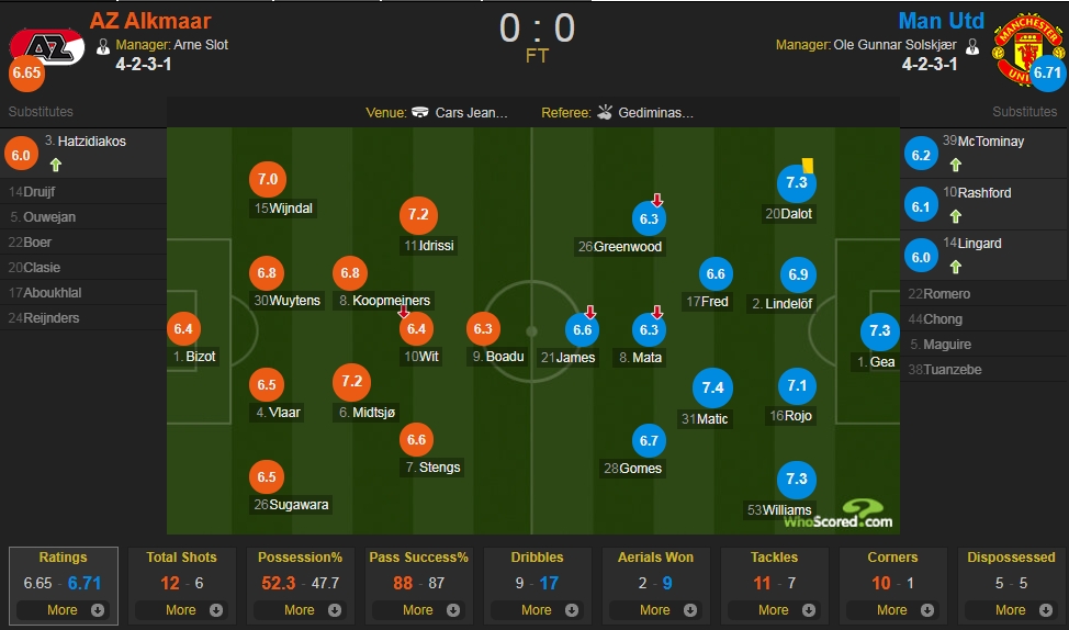 阿尔克马尔vs曼联评分：马蒂奇7.4分最高 德赫亚7.3
