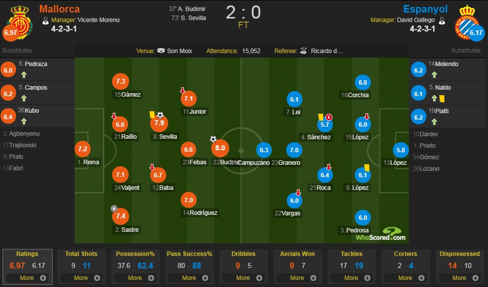 马洛卡vs西班牙人评分：武磊6.1分  西班牙人仅格拉内罗过7分