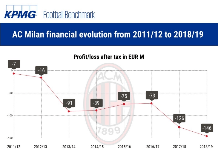 米兰公布上赛季财报，亏损1.46亿欧创俱乐部历史新高