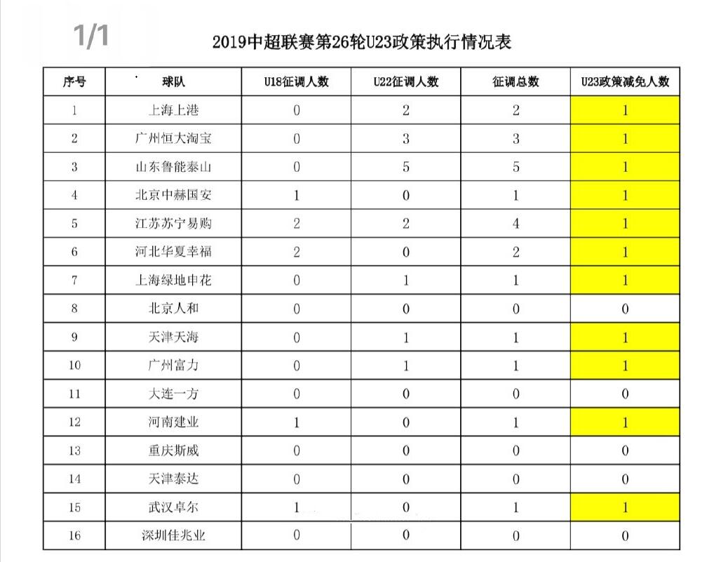 中超第26轮U23执行情况：一方、人和等5队本轮需执行政策