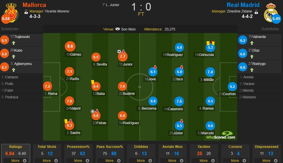 马洛卡vs皇马评分：奥德里奥索拉5.3分不及格
