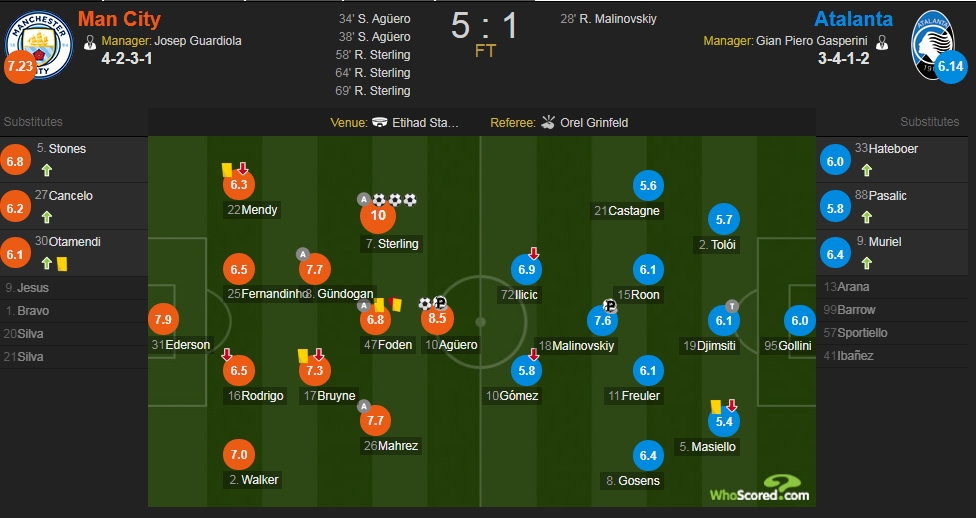 曼城vs亚特兰大评分：斯特林满分 阿圭罗8.5分