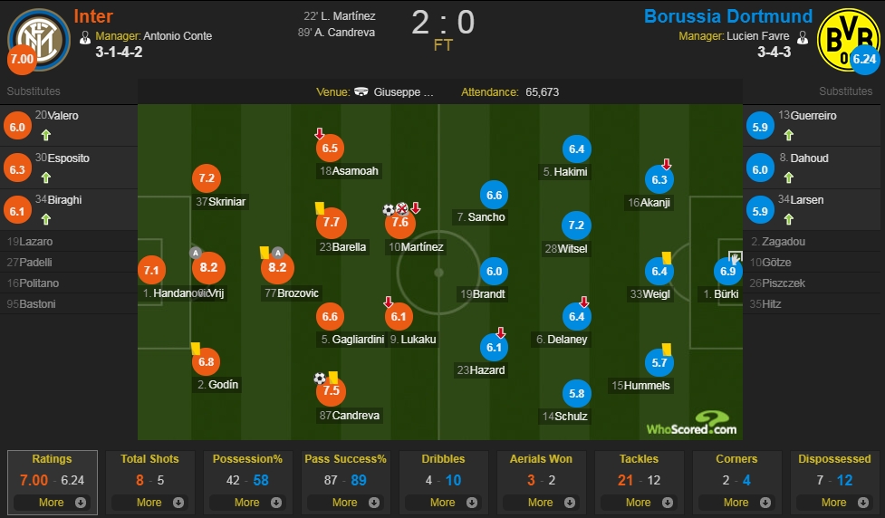 国际米兰vs多特蒙德评分：B罗、德弗里并列8.2分最高