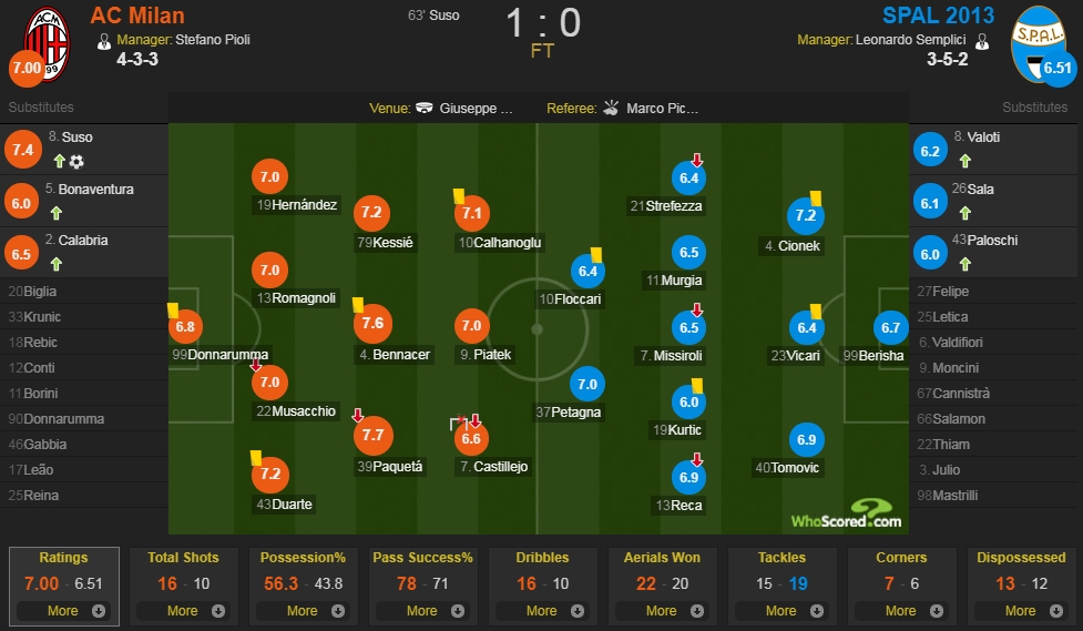 米兰vs斯帕尔评分：帕奎塔7.7分最高 苏索7.4