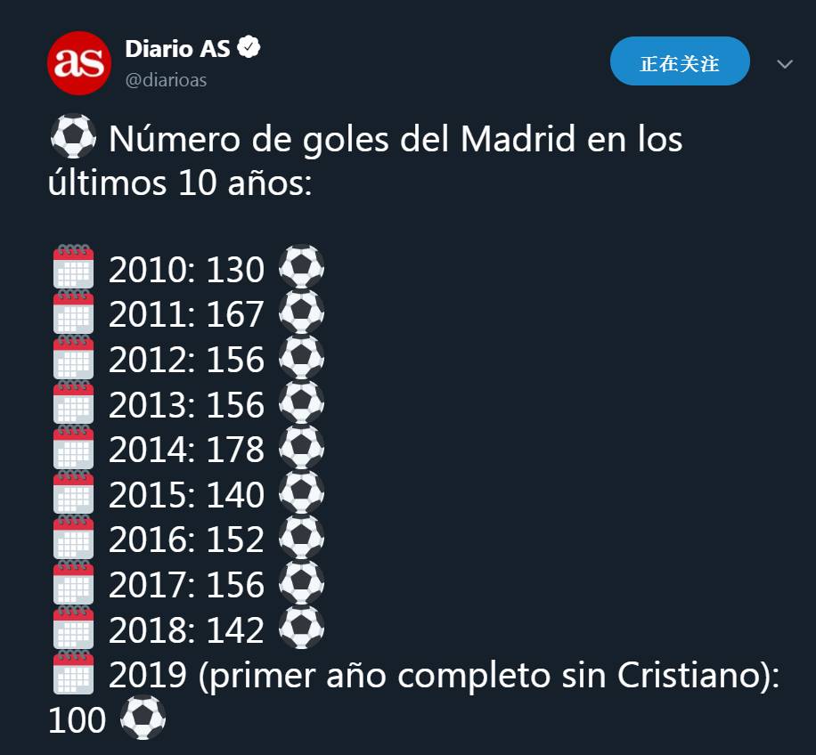 相比之前数量骤减,皇马2019年全年进球刚达1