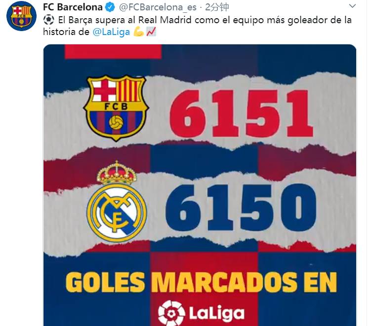 6151球,巴萨西甲历史总进球数暂时反超皇马升至第一【图】