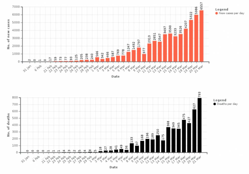 意大利新增新冠确诊6557例新增死亡793人,均为单日最高