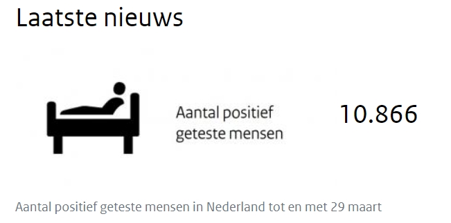 荷兰公共卫生部：新增确诊新冠肺炎1104例，累计已破万
