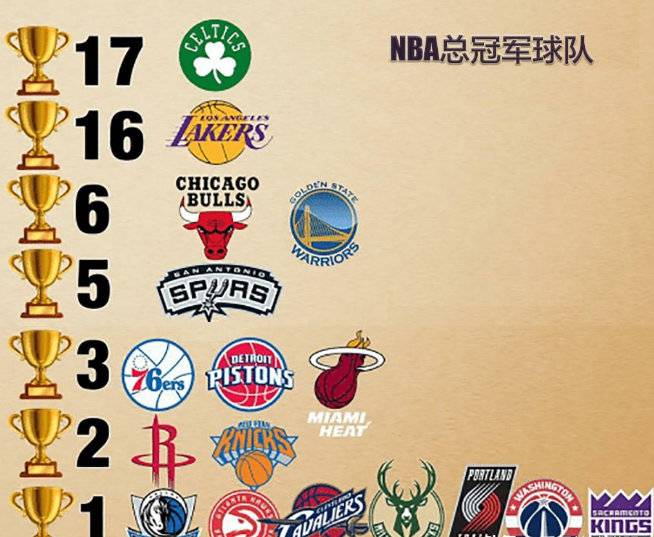 nba球队总冠军排行榜凯尔特人第一11队从未夺冠