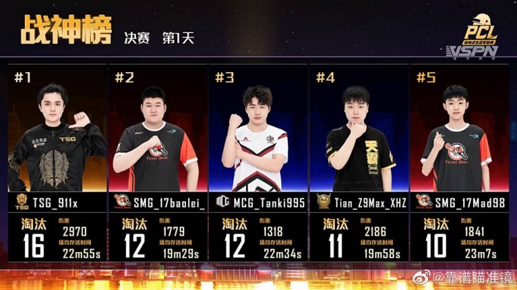 pcl决赛第一日:ifty榜首tianba次席4am第9 战神tsg_911x淘汰16-直播吧