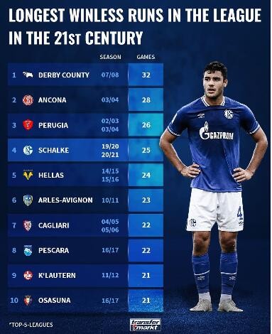 拜仁本赛季德甲下半场进了42球其他德国足球甲级联赛球队总进球数最多38球