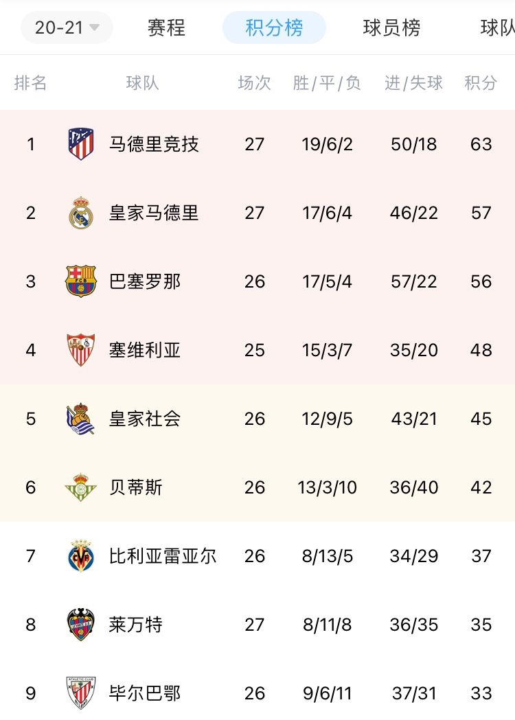 西甲积分榜：皇马2分优势领跑巴萨大胜暂西甲联赛免费高清直播＋实时赛程积分榜＋竞彩预测全覆盖（2025赛季）升第2马竞第11
