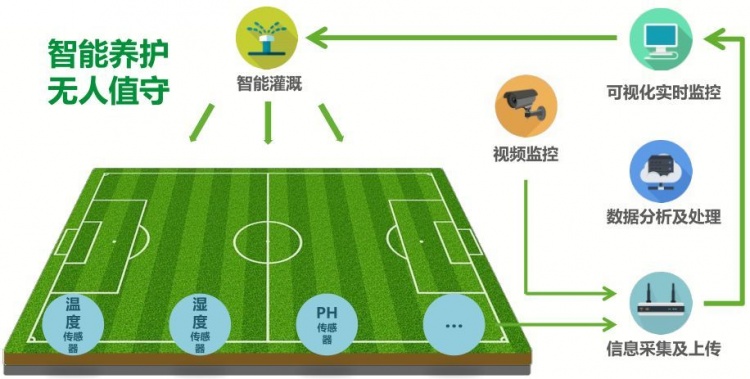 谈球吧你见过寸土必争的草坪之下吗？科普世界足坛的草坪系统科技(图2)