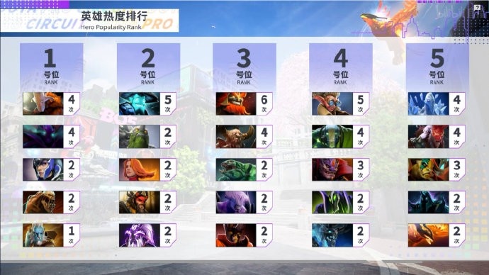 dota2dpc英雄热度榜总体排行帕克莱恩海民前三位