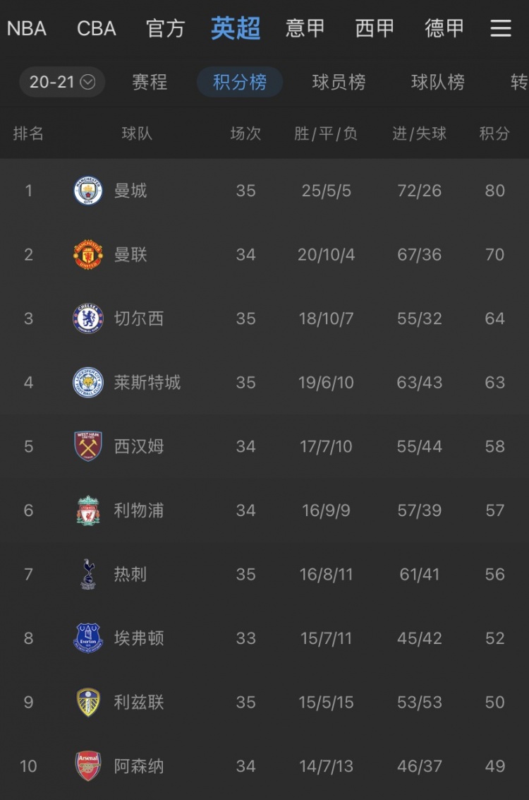 英超积分榜最新排名中国足球网_英超最新助攻榜2018_最新英超助攻榜实时
