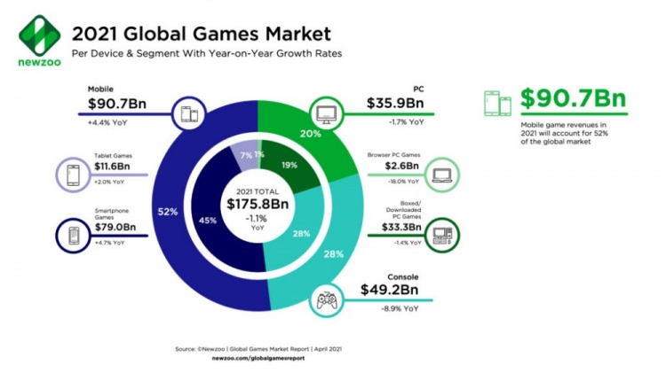 2021全球游戏市场预测：收入高达1758亿美元 手游占巨大份额