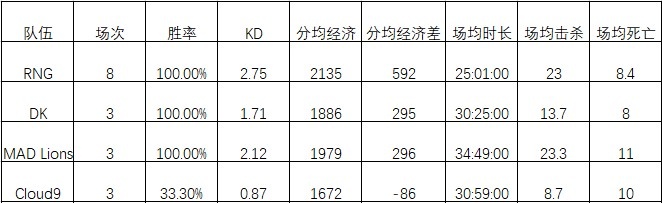 RNG小组赛数据：场均15分钟经济差高达6522，场均击杀20+