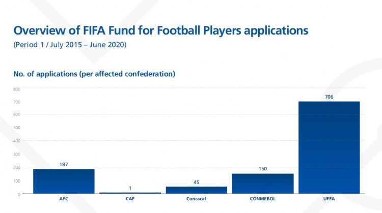 国际足联欠薪球员资助情况：首期获通过1005人，中国3人