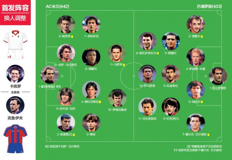 《50经典神战》第三十二期：AC米兰4比0巴塞罗那 实用碎梦指南