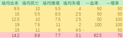 MSI对抗赛数据：RNG多项倒数状态不容乐观，分均经济列四强倒一